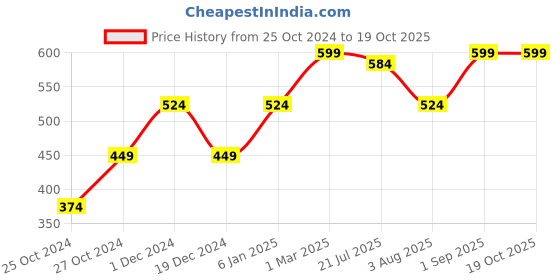 myntra.com Heer Collection Gold-Plated Heart Shaped Pendants with Chains heer collection Price History Graph from 25 Oct 2024 to 18 Oct 2025