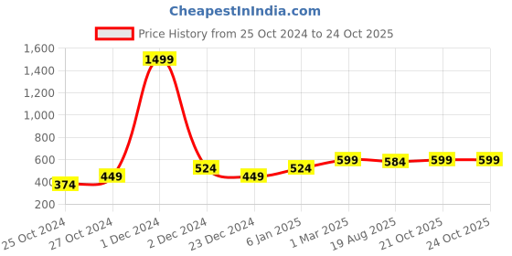 myntra.com Heer Collection Gold-Plated Heart Shaped Pendants with Chains heer collection Price History Graph from 25 Oct 2024 to 21 Oct 2025