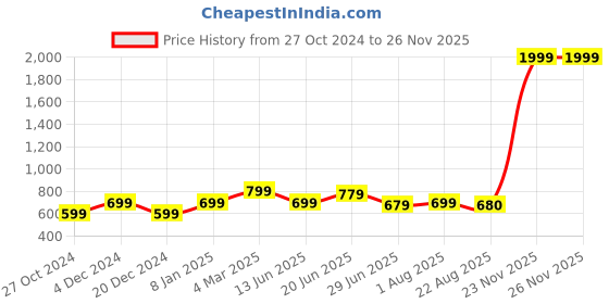myntra.com Heer Collection Gold-Plated Jewellery Set heer collection Price History Graph from 27 Oct 2024 to 25 Nov 2025
