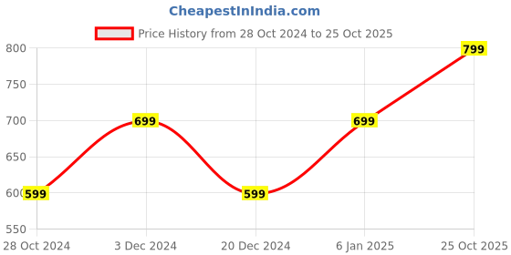 myntra.com Heer Collection Gold-Plated Jewellery Set heer collection Price History Graph from 28 Oct 2024 to 25 Oct 2025