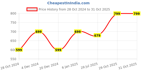 myntra.com Heer Collection Gold-Plated Jewellery Set heer collection Price History Graph from 28 Oct 2024 to 31 Oct 2025