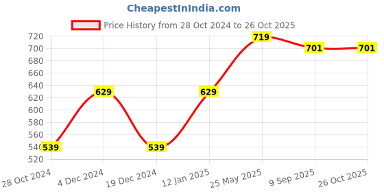 myntra.com Heer Collection Gold-Plated Jewellery Set heer collection Price History Graph from 28 Oct 2024 to 26 Oct 2025