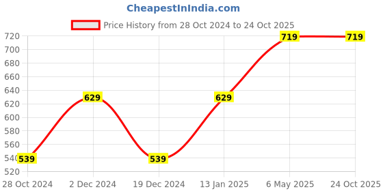 myntra.com Heer Collection Gold-Plated Jewellery Set heer collection Price History Graph from 28 Oct 2024 to 22 Oct 2025