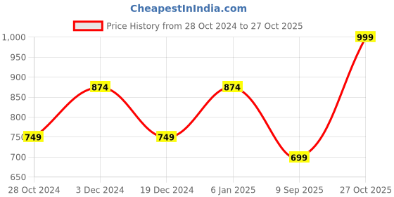 myntra.com Heer Collection Gold-Plated Jewellery Set heer collection Price History Graph from 28 Oct 2024 to 27 Oct 2025