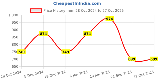 myntra.com Heer Collection Gold-Plated Jewellery Set heer collection Price History Graph from 28 Oct 2024 to 27 Oct 2025