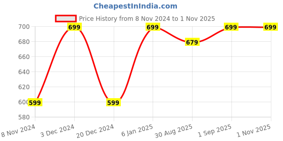 myntra.com Heer Collection Gold-Plated Jewellery Set heer collection Price History Graph from 8 Nov 2024 to 31 Oct 2025