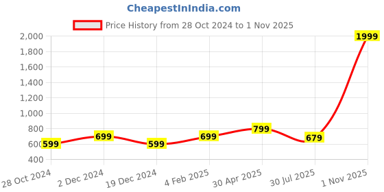 myntra.com Heer Collection Gold Plated Jewellery Set heer collection Price History Graph from 28 Oct 2024 to 1 Nov 2025