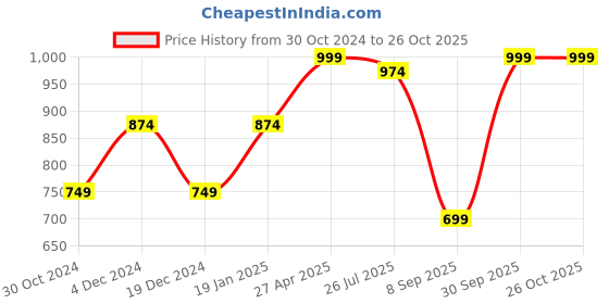 myntra.com Heer Collection Gold-Plated Jewellery Set heer collection Price History Graph from 30 Oct 2024 to 26 Oct 2025