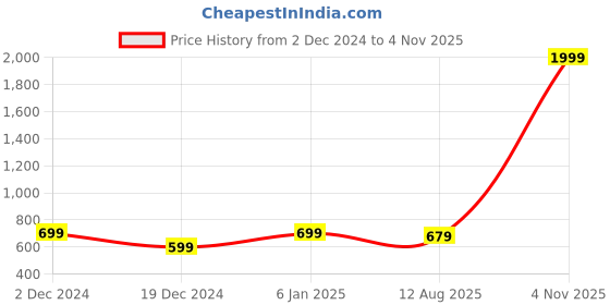 myntra.com Heer Collection Gold-Plated Jewellery Set heer collection Price History Graph from 2 Dec 2024 to 4 Nov 2025