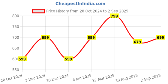 myntra.com Heer Collection Gold-Plated Kundan-Studded Jewellery Set heer collection Price History Graph from 28 Oct 2024 to 2 Sep 2025