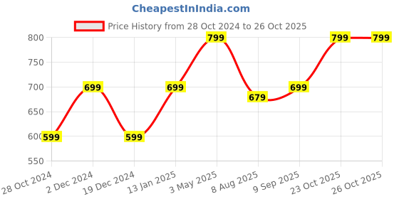 myntra.com Heer Collection Gold Plated Necklace with Earrings heer collection Price History Graph from 28 Oct 2024 to 23 Oct 2025