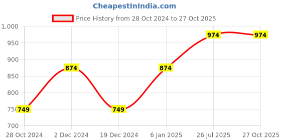 myntra.com Heer Collection Gold-Plated Necklace with Earrings heer collection Price History Graph from 28 Oct 2024 to 27 Oct 2025