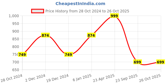 myntra.com Heer Collection Gold-Plated Pink & Gold-Toned Necklace With Earrings heer collection Price History Graph from 28 Oct 2024 to 26 Oct 2025