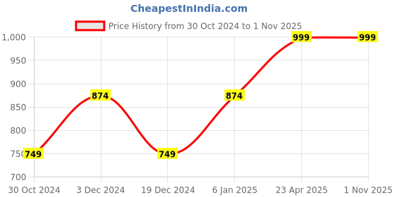 myntra.com Heer Collection Gold-Plated Pink & Gold-Toned Necklace with Earrings heer collection Price History Graph from 30 Oct 2024 to 1 Nov 2025