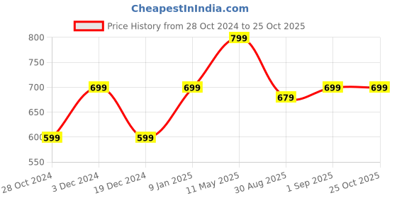 myntra.com Heer Collection Gold Plated Stone Studded Jewellery Set heer collection Price History Graph from 28 Oct 2024 to 25 Oct 2025
