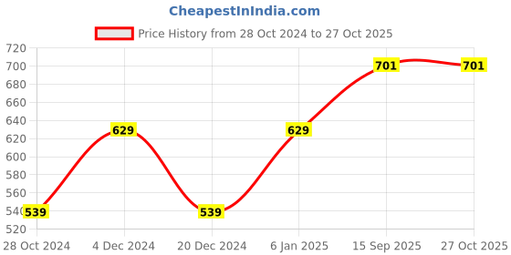myntra.com Heer Collection Gold-Plated Stone Studded Necklace and Earrings heer collection Price History Graph from 28 Oct 2024 to 27 Oct 2025