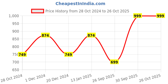 myntra.com Heer Collection Gold-Plated Stones-Studded & Pearl-Beaded Antique Jewellery Set heer collection Price History Graph from 28 Oct 2024 to 26 Oct 2025
