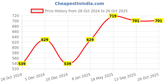 myntra.com Heer Collection Gold Plated Thushi Choke Necklace and Earrings heer collection Price History Graph from 28 Oct 2024 to 26 Oct 2025
