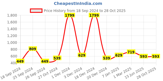 myntra.com Heer Collection Gold Stones-Studded Finger Ring heer collection Price History Graph from 18 Sep 2024 to 27 Oct 2025