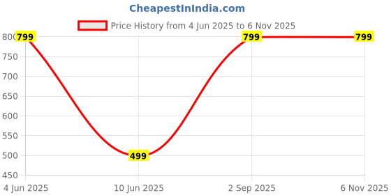 myntra.com Heer Collection Kids-Unisex Stainless Steel Pendant heer collection Price History Graph from 4 Jun 2025 to 2 Nov 2025