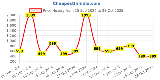 myntra.com Heer Collection Men Antique Link Bracelet heer collection Price History Graph from 15 Sep 2024 to 28 Oct 2025
