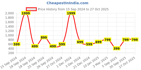 myntra.com Heer Collection Men Antique Wraparound Bracelet heer collection Price History Graph from 15 Sep 2024 to 26 Oct 2025