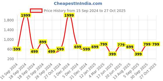 myntra.com Heer Collection Men Kada Bracelet heer collection Price History Graph from 15 Sep 2024 to 27 Oct 2025