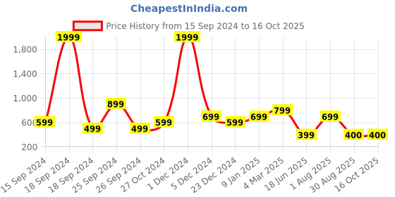 myntra.com Heer Collection Men Kada Bracelet heer collection Price History Graph from 15 Sep 2024 to 15 Oct 2025