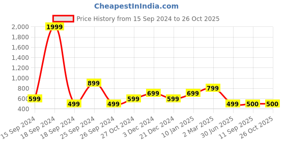 myntra.com Heer Collection Men Kada Bracelet heer collection Price History Graph from 15 Sep 2024 to 26 Oct 2025