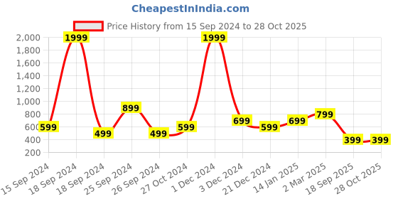 myntra.com Heer Collection Men Kada Bracelet heer collection Price History Graph from 15 Sep 2024 to 26 Oct 2025