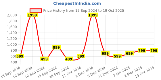 myntra.com Heer Collection Men Kada Bracelet heer collection Price History Graph from 15 Sep 2024 to 17 Oct 2025