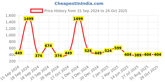myntra.com Heer Collection Men Leather Antique Wraparound Bracelet heer collection Price History Graph from 15 Sep 2024 to 26 Oct 2025