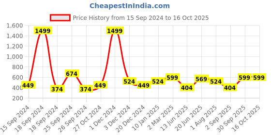 myntra.com Heer Collection Men Leather Wraparound Bracelet heer collection Price History Graph from 15 Sep 2024 to 16 Oct 2025