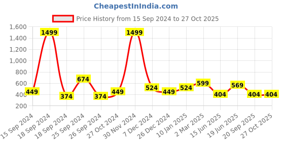 myntra.com Heer Collection Men Leather Wraparound Bracelet heer collection Price History Graph from 15 Sep 2024 to 27 Oct 2025