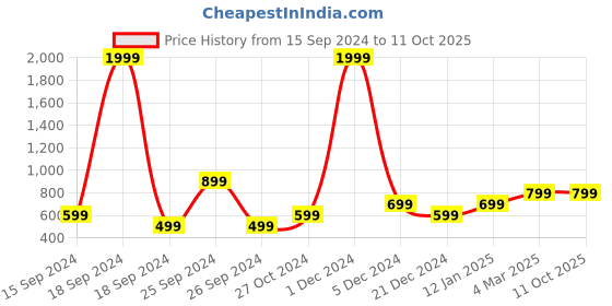 myntra.com Heer Collection Men Link Bracelet heer collection Price History Graph from 15 Sep 2024 to 10 Oct 2025