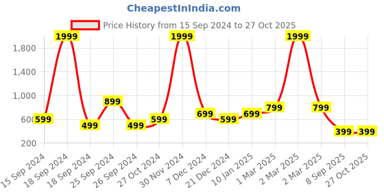 myntra.com Heer Collection Men Link Bracelet heer collection Price History Graph from 15 Sep 2024 to 27 Oct 2025