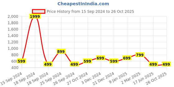 myntra.com Heer Collection Men Link Bracelet heer collection Price History Graph from 15 Sep 2024 to 26 Oct 2025