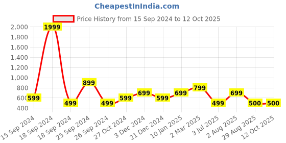 myntra.com Heer Collection Men Link Bracelet heer collection Price History Graph from 15 Sep 2024 to 12 Oct 2025