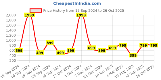 myntra.com Heer Collection Men Wraparound Bracelet heer collection Price History Graph from 15 Sep 2024 to 26 Oct 2025