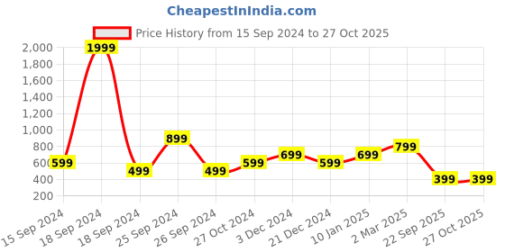myntra.com Heer Collection Men Wraparound Bracelet heer collection Price History Graph from 15 Sep 2024 to 26 Oct 2025