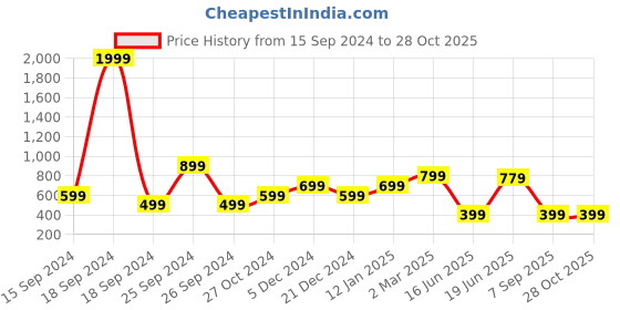 myntra.com Heer Collection Men Wraparound Bracelet heer collection Price History Graph from 15 Sep 2024 to 28 Oct 2025