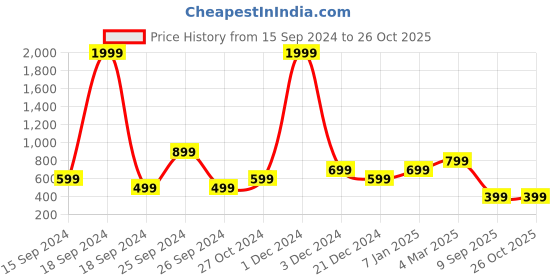 myntra.com Heer Collection Men Wraparound Bracelet heer collection Price History Graph from 15 Sep 2024 to 26 Oct 2025