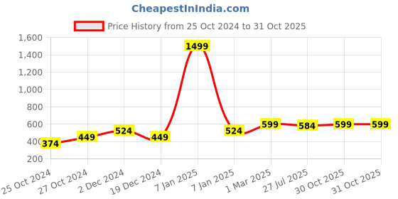 myntra.com Heer Collection Platinum-Plated Finger Ring heer collection Price History Graph from 25 Oct 2024 to 31 Oct 2025