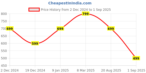 myntra.com Heer Collection Set Of 2 Silver-Plated Anklets heer collection Price History Graph from 2 Dec 2024 to 1 Sep 2025