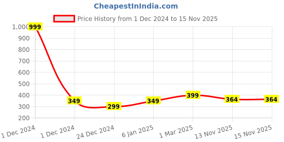 myntra.com Heer Collection Set Of 2 Silver-Plated Anklets heer collection Price History Graph from 1 Dec 2024 to 15 Nov 2025