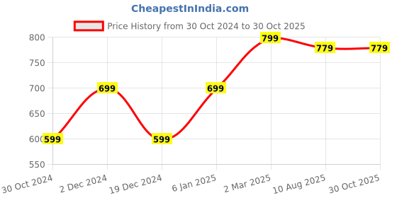 myntra.com Heer Collection Set Of 4 Silver-Plated Anklets heer collection Price History Graph from 30 Oct 2024 to 29 Oct 2025