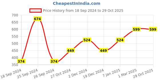 myntra.com Heer Collection Silver-Plated AD  Solitaire -Studded Adjustable Finger Ring heer collection Price History Graph from 18 Sep 2024 to 29 Oct 2025