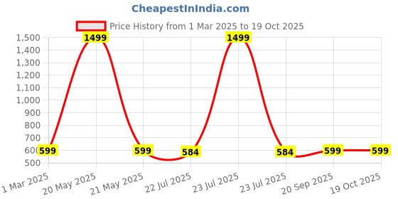 myntra.com Heer Collection Silver-Plated AD Stone-Studded Finger Ring heer collection Price History Graph from 1 Mar 2025 to 19 Oct 2025