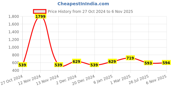 myntra.com Heer Collection Silver-Plated AD Studded Adjustable Finger Ring heer collection Price History Graph from 27 Oct 2024 to 6 Nov 2025
