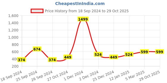myntra.com Heer Collection Silver-Plated AD Studded Finger Ring heer collection Price History Graph from 18 Sep 2024 to 29 Oct 2025